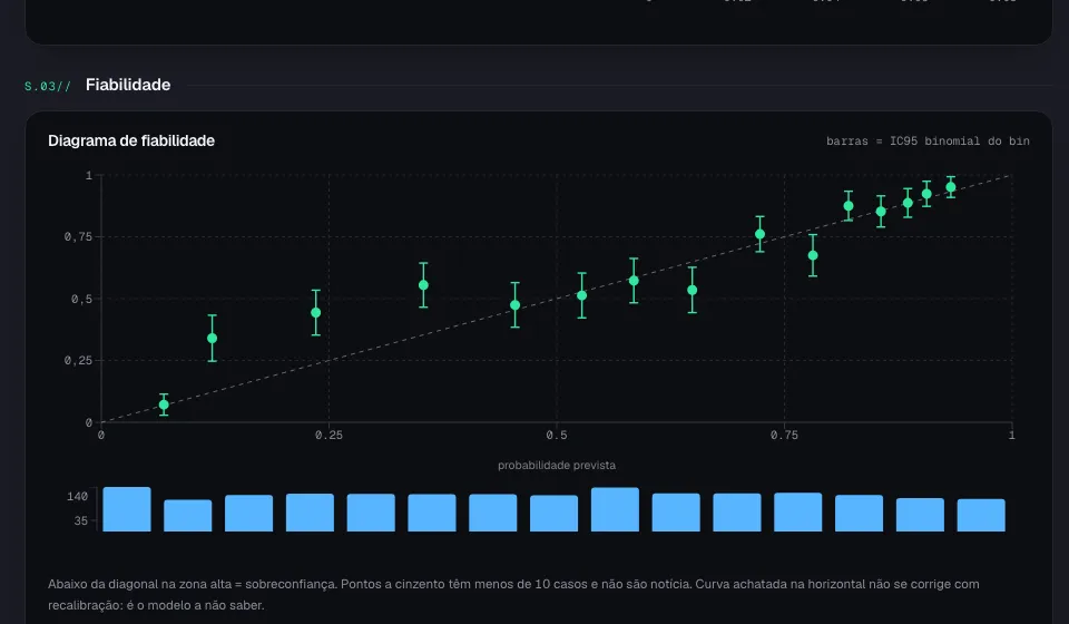 Diagrama de fiabilidade com erro binomial por bin